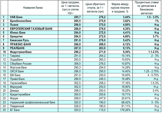 Дані про ціни купівлі-продажу 1 грама золота і про маржі по банках України, станом на 10 лютого 2010 року.