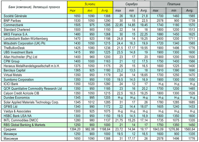 Данные о прогнозах цен на золото, серебро, платину на 2010 год 25 крупнейших игроков рынка банковских металлов, по состоянию на 11 февраля 2010 года