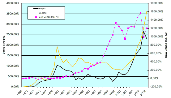 Динамика цен на золото, нефть марки Brent и индекса Dow Jones Industrial Av. (1969-2009)