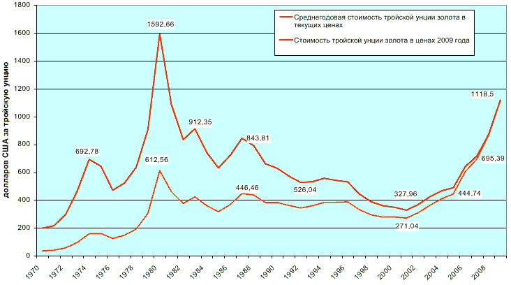 Динамика среднегодовой цены золота, долл США за 1 тройскую унцию в текущих ценах и ценах 2009 года, с 1970 по 2009 гг