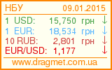 Информер курса доллара, евро, российского рубля, а также кросс-курса евро в долларах